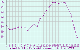 Courbe du refroidissement olien pour Saint-Martial-de-Vitaterne (17)