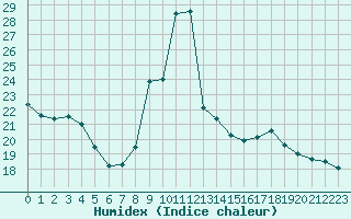 Courbe de l'humidex pour Roujan (34)