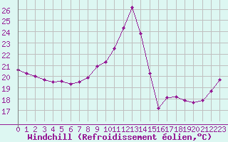 Courbe du refroidissement olien pour Biscarrosse (40)