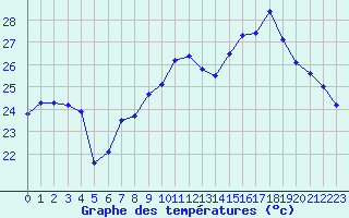 Courbe de tempratures pour Cap Bar (66)
