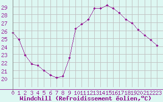 Courbe du refroidissement olien pour Marseille - Saint-Loup (13)