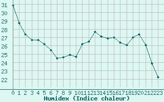 Courbe de l'humidex pour Saint-Clment-de-Rivire (34)