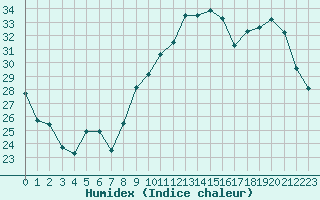 Courbe de l'humidex pour Xert / Chert (Esp)