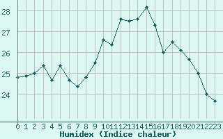 Courbe de l'humidex pour Cazaux (33)