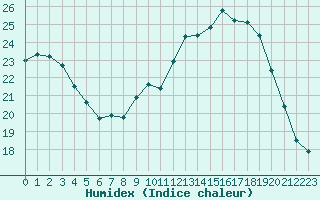 Courbe de l'humidex pour Haegen (67)