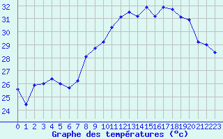 Courbe de tempratures pour Cavalaire-sur-Mer (83)