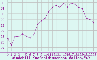Courbe du refroidissement olien pour Cavalaire-sur-Mer (83)