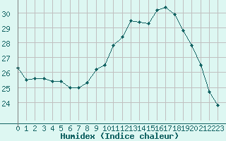 Courbe de l'humidex pour Cazaux (33)