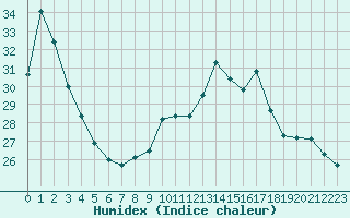 Courbe de l'humidex pour Cernay (86)