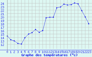 Courbe de tempratures pour Dijon / Longvic (21)