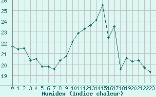 Courbe de l'humidex pour Hd-Bazouges (35)