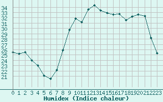 Courbe de l'humidex pour Hyres (83)