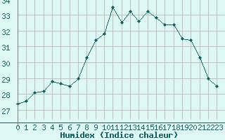 Courbe de l'humidex pour Ile du Levant (83)