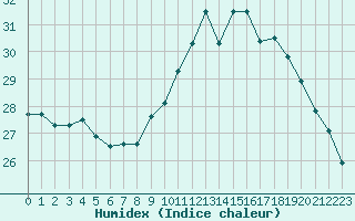 Courbe de l'humidex pour Carcassonne (11)