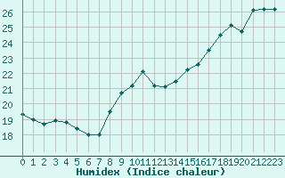 Courbe de l'humidex pour Boulogne (62)