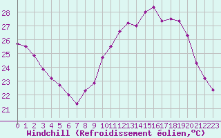 Courbe du refroidissement olien pour Cap Cpet (83)