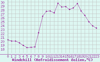 Courbe du refroidissement olien pour Calvi (2B)