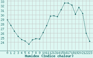 Courbe de l'humidex pour Brive-Souillac (19)