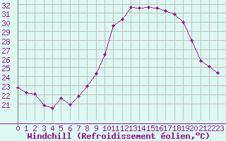 Courbe du refroidissement olien pour Pomrols (34)