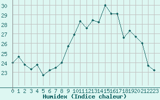 Courbe de l'humidex pour Vias (34)