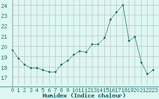 Courbe de l'humidex pour Paris - Montsouris (75)
