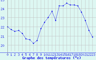 Courbe de tempratures pour Pointe de Socoa (64)