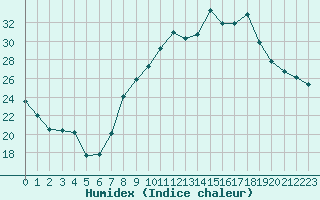 Courbe de l'humidex pour Grenoble/St-Etienne-St-Geoirs (38)