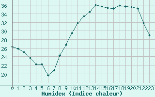 Courbe de l'humidex pour Reims-Courcy (51)