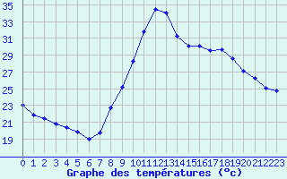 Courbe de tempratures pour Le Luc - Cannet des Maures (83)