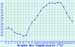 Courbe de tempratures pour Nmes - Courbessac (30)