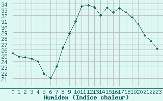 Courbe de l'humidex pour Istres (13)