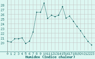 Courbe de l'humidex pour Alistro (2B)