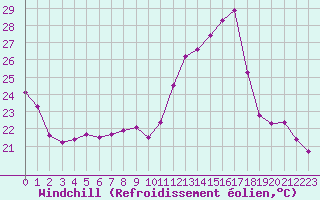 Courbe du refroidissement olien pour Toulouse-Francazal (31)