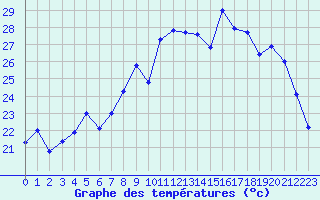 Courbe de tempratures pour Hyres (83)