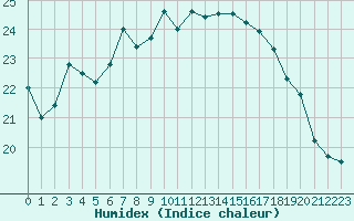 Courbe de l'humidex pour Cap Cpet (83)