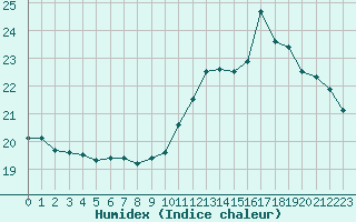 Courbe de l'humidex pour Gruissan (11)