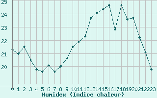 Courbe de l'humidex pour Ile de Groix (56)