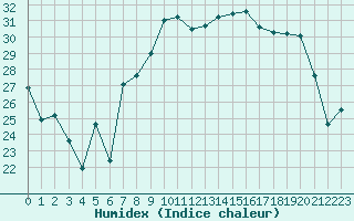 Courbe de l'humidex pour Cap Corse (2B)