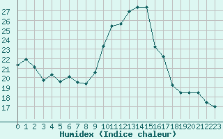 Courbe de l'humidex pour Gourdon (46)