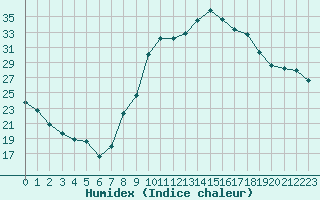 Courbe de l'humidex pour Le Luc - Cannet des Maures (83)