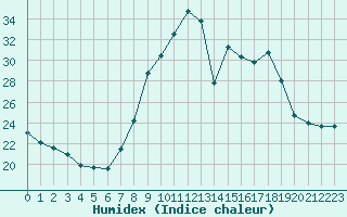 Courbe de l'humidex pour Thomery (77)