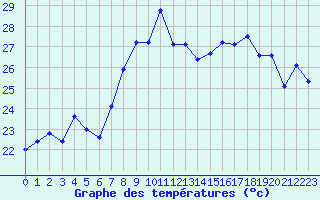 Courbe de tempratures pour Ile Rousse (2B)