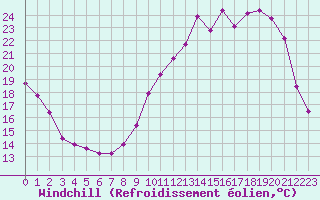 Courbe du refroidissement olien pour Herbault (41)