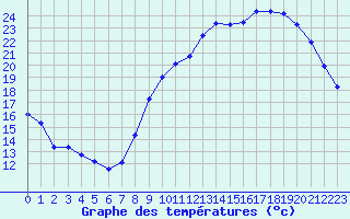 Courbe de tempratures pour Saint-Dizier (52)