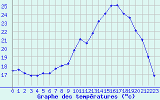 Courbe de tempratures pour Chambry / Aix-Les-Bains (73)