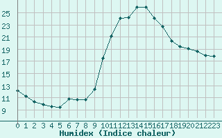 Courbe de l'humidex pour Agde (34)