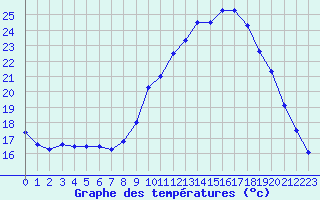 Courbe de tempratures pour Grenoble/agglo Le Versoud (38)