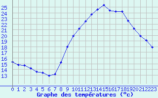 Courbe de tempratures pour Fiscaglia Migliarino (It)