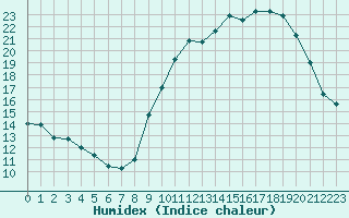 Courbe de l'humidex pour Toussus-le-Noble (78)