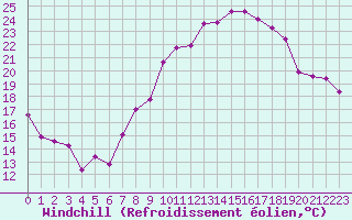 Courbe du refroidissement olien pour Engins (38)